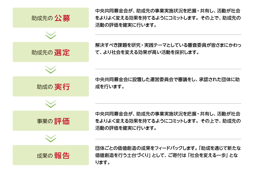 基金の助成事業応募の流れ