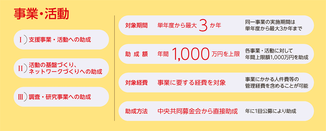 基金の助成について