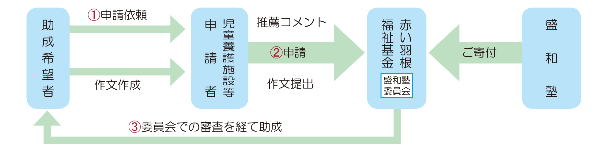 画像：就職活動応援助成の流れ