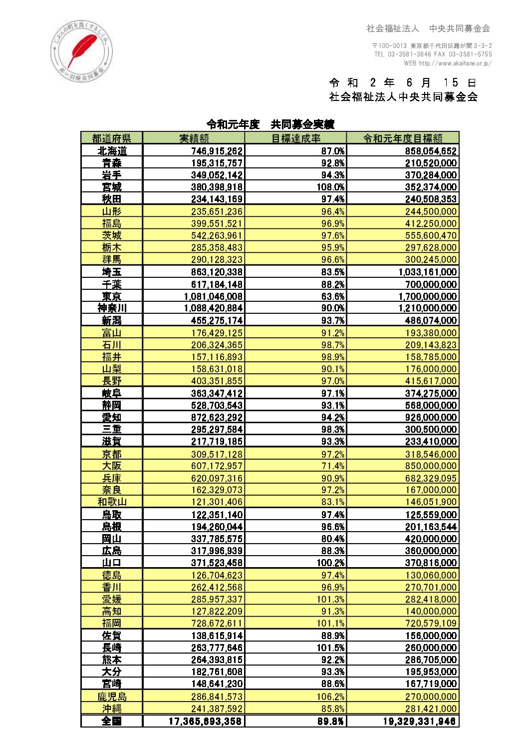 都道府県別 共同募金実績額（最終） | 赤い羽根共同募金