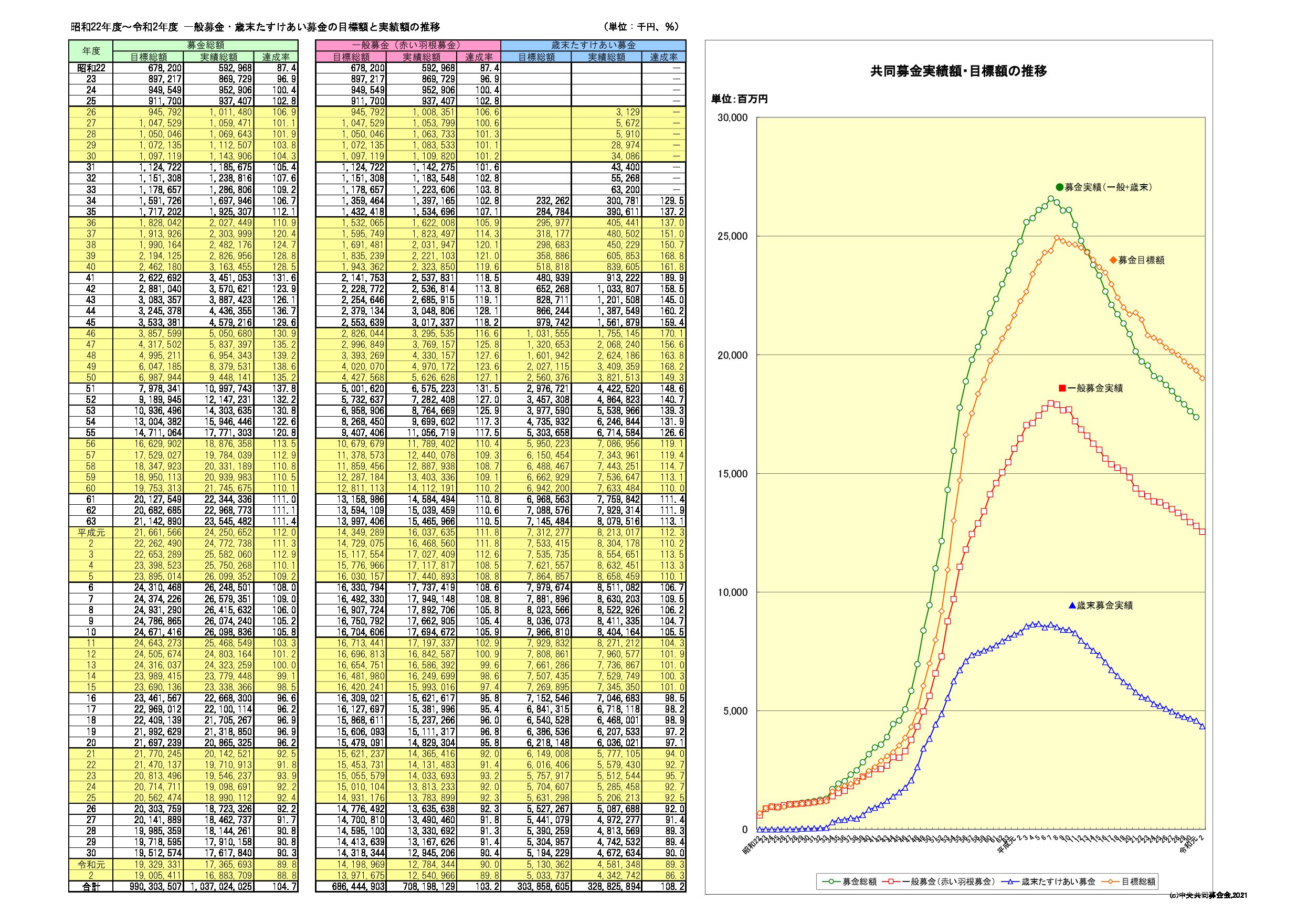 rekinen-hokin-mokuhyo-S22R2 | 赤い羽根共同募金